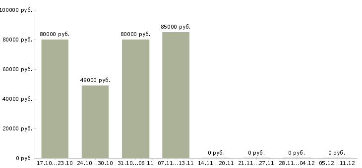 Вакансии охранник на вахтовый метод в Перми - Медиана зарплат охранник на вахтовый метод в Перми за 2 месяца