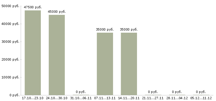 Вакансии персональный водитель руководителя в Самаре - Медиана зарплат персональный водитель руководителя в Самаре за 2 месяца