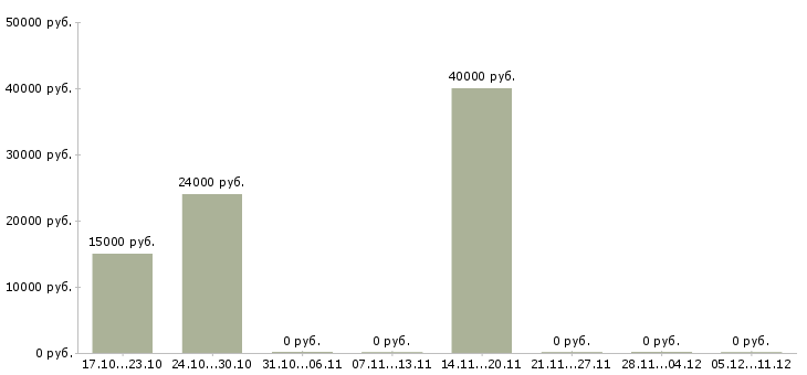 Вакансии повар пиццы в Челябинске - Медиана зарплат повар пиццы в Челябинске за 2 месяца