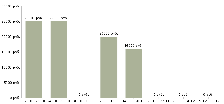 Вакансии подработка 4 часа Бурятия - Медиана зарплат подработка 4 часа Бурятия за 2 месяца