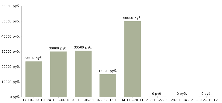 Вакансии подработка для каждого в Тюмени - Медиана зарплат подработка для каждого в Тюмени за 2 месяца