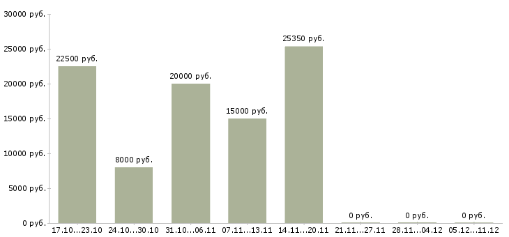 Вакансии подработка на компьютере в Казани - Медиана зарплат подработка на компьютере в Казани за 2 месяца