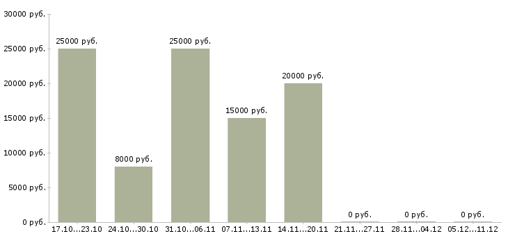 Вакансии подработка на компьютере в Калуге - Медиана зарплат подработка на компьютере в Калуге за 2 месяца