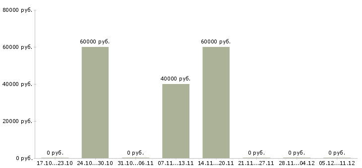 Вакансии представитель в регион в Астрахани - Медиана зарплат представитель в регион в Астрахани за 2 месяца