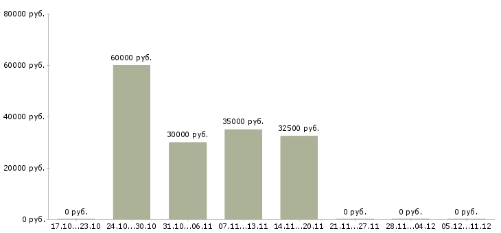Вакансии представитель в регион в Иваново - Медиана зарплат представитель в регион в Иваново за 2 месяца