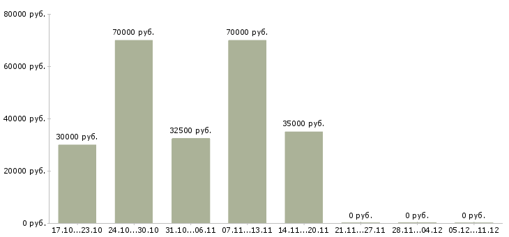 Вакансии программист web в Барнауле - Медиана зарплат программист web в Барнауле за 2 месяца