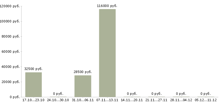 Вакансии программист web в Тюмени - Медиана зарплат программист web в Тюмени за 2 месяца
