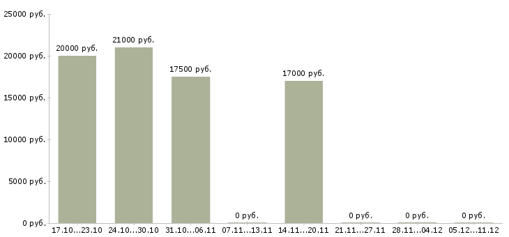 Вакансии продавец в бутик в Краснодаре - Медиана зарплат продавец в бутик в Краснодаре за 2 месяца