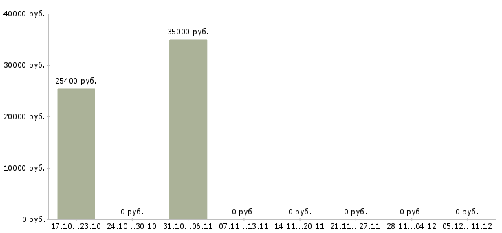 Вакансии продавец зала Орехово-зуево - Медиана зарплат продавец зала Орехово-зуево за 2 месяца