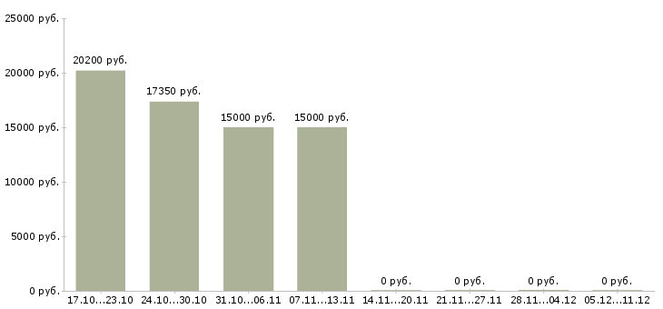 Вакансии продавец зала в Волжском - Медиана зарплат продавец зала в Волжском за 2 месяца