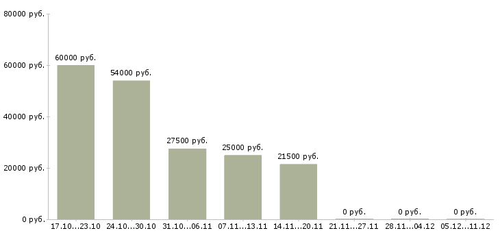 Вакансии продавец зала в Домодедово - Медиана зарплат продавец зала в Домодедово за 2 месяца