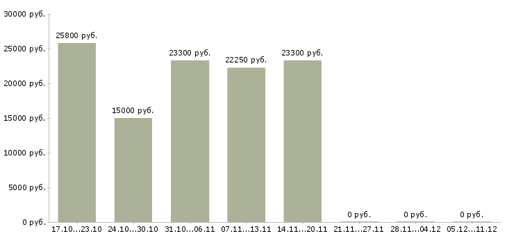 Вакансии продавец магнит косметик Нижний новгород - Медиана зарплат продавец магнит косметик Нижний новгород за 2 месяца