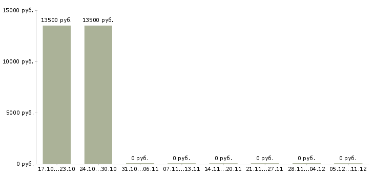 Вакансии продавец прилавка в Пензе - Медиана зарплат продавец прилавка в Пензе за 2 месяца