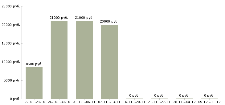 Вакансии продавец ювелирных изделий Татарстан - Медиана зарплат продавец ювелирных изделий Татарстан за 2 месяца