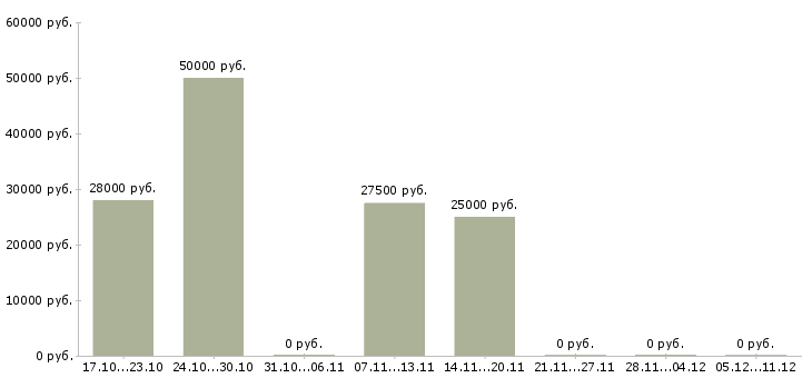 Вакансии работник цеха в Казани - Медиана зарплат работник цеха в Казани за 2 месяца