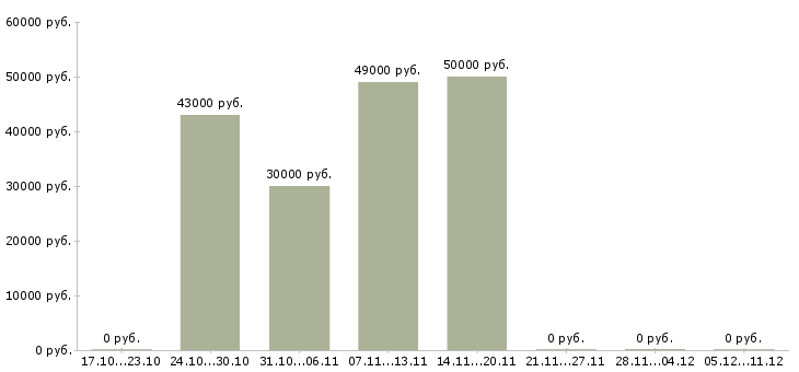Вакансии работник цеха в Самаре - Медиана зарплат работник цеха в Самаре за 2 месяца