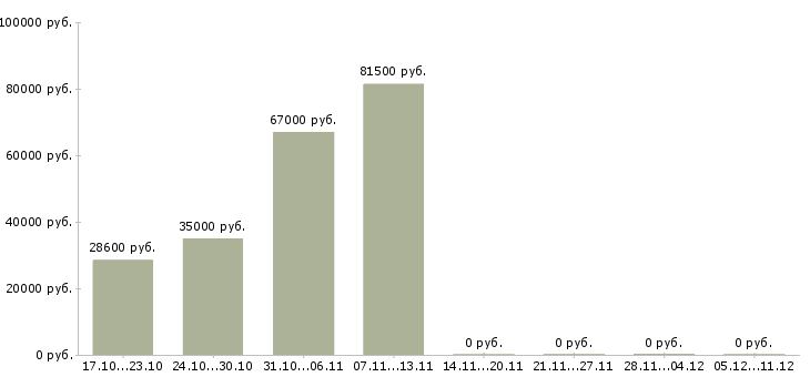 Вакансии рабочие на подработку в Раменском - Медиана зарплат рабочие на подработку в Раменском за 2 месяца