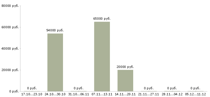 Вакансии рабочие на подработку в Череповце - Медиана зарплат рабочие на подработку в Череповце за 2 месяца