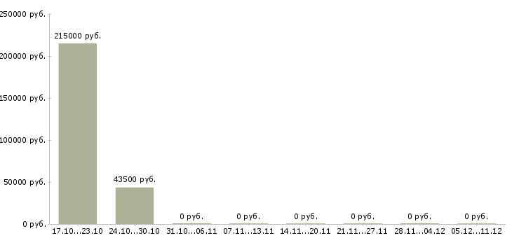 Вакансии рабочие основного производства в Липецке - Медиана зарплат рабочие основного производства в Липецке за 2 месяца