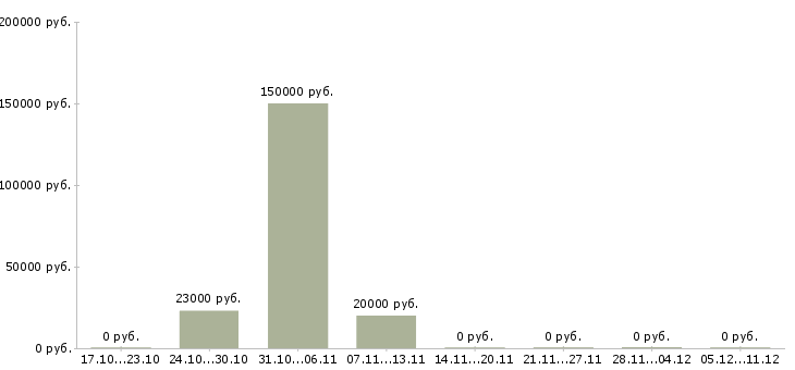 Вакансии рабочие основного производства в Сургуте - Медиана зарплат рабочие основного производства в Сургуте за 2 месяца