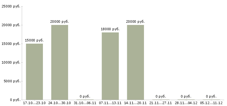 Вакансии размещение рекламы в интернет в Махачкале - Медиана зарплат размещение рекламы в интернет в Махачкале за 2 месяца