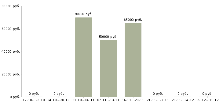 Вакансии разработчик frontend в Екатеринбурге - Медиана зарплат разработчик frontend в Екатеринбурге за 2 месяца