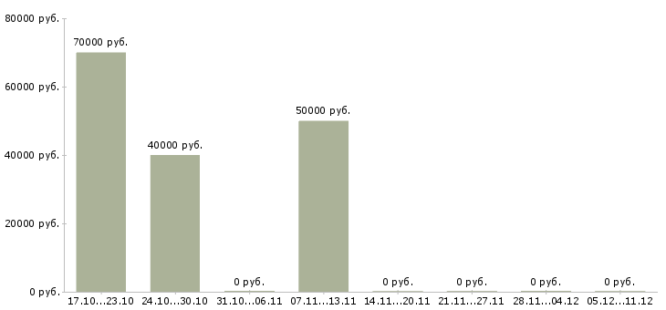 Вакансии руководитель в отдел развития Йошкар-ола - Медиана зарплат руководитель в отдел развития Йошкар-ола за 2 месяца