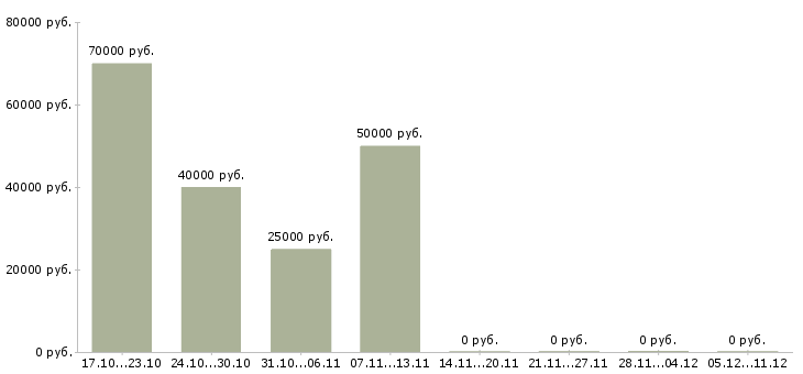 Вакансии руководитель в отдел развития Марий эл - Медиана зарплат руководитель в отдел развития Марий эл за 2 месяца