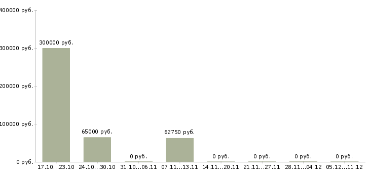 Вакансии руководитель в отдел развития в Тамбове - Медиана зарплат руководитель в отдел развития в Тамбове за 2 месяца