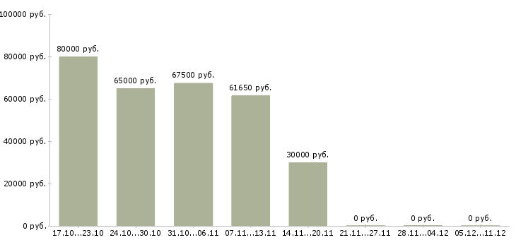 Вакансии руководитель отдела логистики в Самаре - Медиана зарплат руководитель отдела логистики в Самаре за 2 месяца