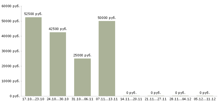 Вакансии руководитель отдела развития Марий эл - Медиана зарплат руководитель отдела развития Марий эл за 2 месяца