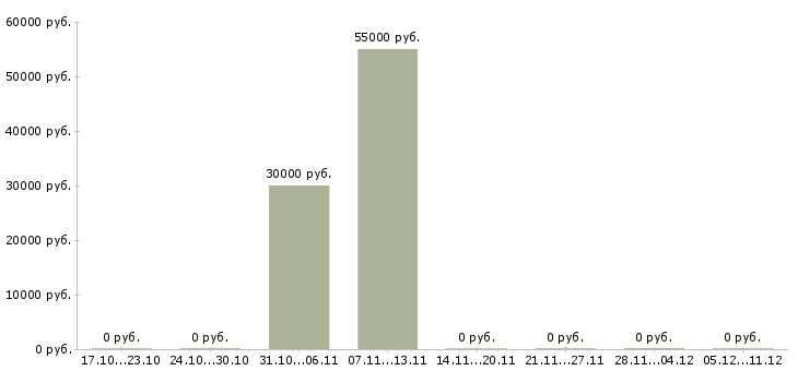 Вакансии сварщик на металлоконструкции в Ярославле - Медиана зарплат сварщик на металлоконструкции в Ярославле за 2 месяца