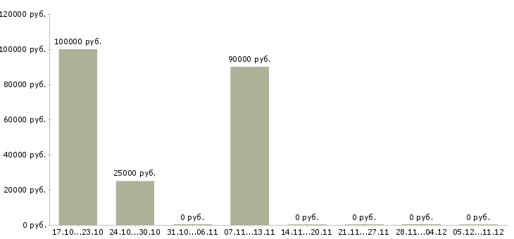 Вакансии сварщики на трубы в Челябинске - Медиана зарплат сварщики на трубы в Челябинске за 2 месяца