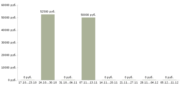 Вакансии слесарь металлоконструкций в Перми - Медиана зарплат слесарь металлоконструкций в Перми за 2 месяца