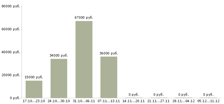 Вакансии сотрудник в супермаркет в Дзержинске - Медиана зарплат сотрудник в супермаркет в Дзержинске за 2 месяца