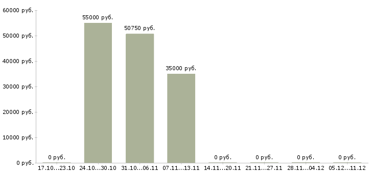 Вакансии специалист 1 категории в Пензе - Медиана зарплат специалист 1 категории в Пензе за 2 месяца