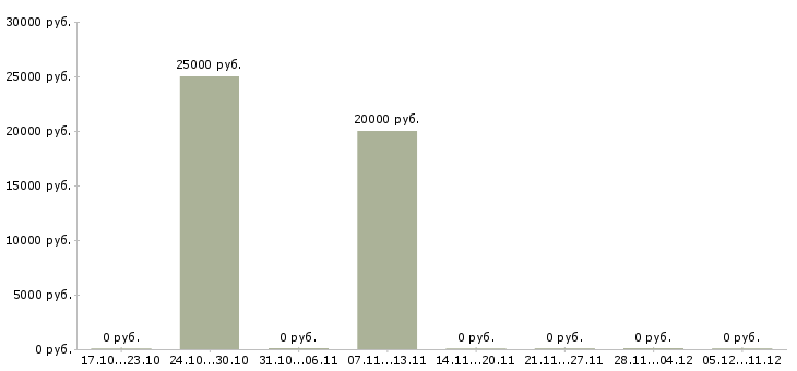 Вакансии специалист для работы с документами Йошкар-ола - Медиана зарплат специалист для работы с документами Йошкар-ола за 2 месяца
