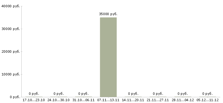 Вакансии специалист контроля качества в Чите - Медиана зарплат специалист контроля качества в Чите за 2 месяца