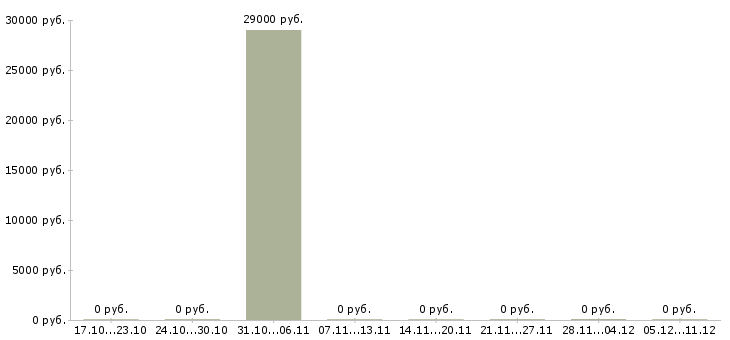Вакансии специалист на документацию в Пятигорске - Медиана зарплат специалист на документацию в Пятигорске за 2 месяца