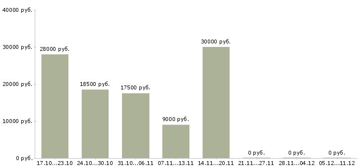 Вакансии специалист по кредитам в Смоленске - Медиана зарплат специалист по кредитам в Смоленске за 2 месяца
