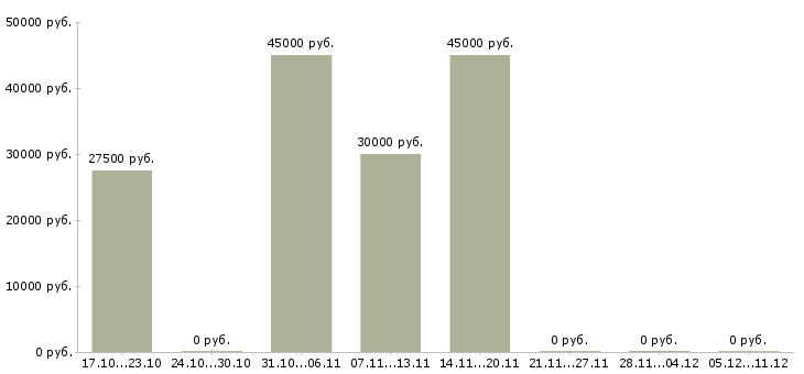 Вакансии травматолог ортопед детский Санкт-петербург - Медиана зарплат травматолог ортопед детский Санкт-петербург за 2 месяца