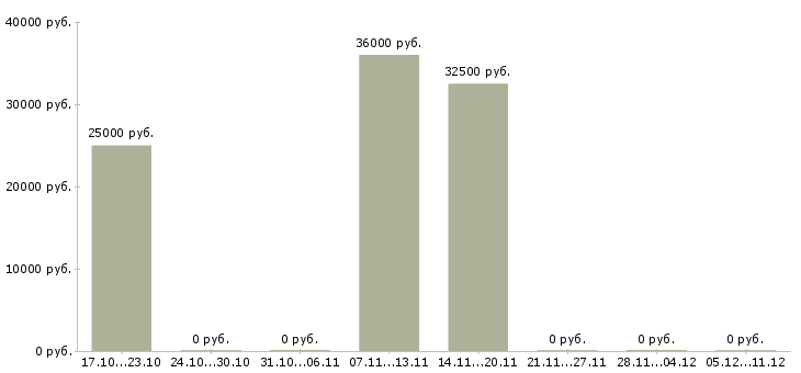 Вакансии транспортный экспедитор Чувашия - Медиана зарплат транспортный экспедитор Чувашия за 2 месяца