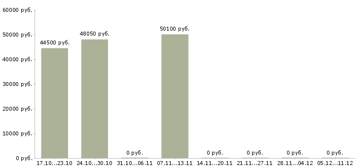 Вакансии транспортный экспедитор в Воронеже - Медиана зарплат транспортный экспедитор в Воронеже за 2 месяца
