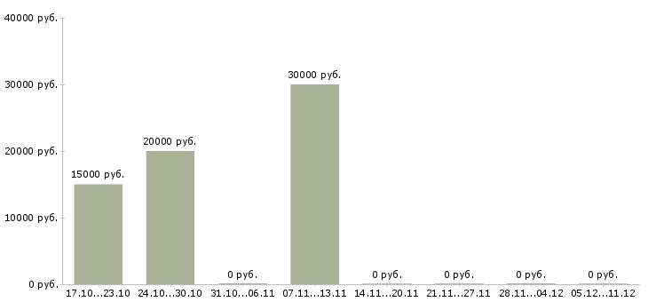Вакансии эксперт кредитный в Оренбурге - Медиана зарплат эксперт кредитный в Оренбурге за 2 месяца