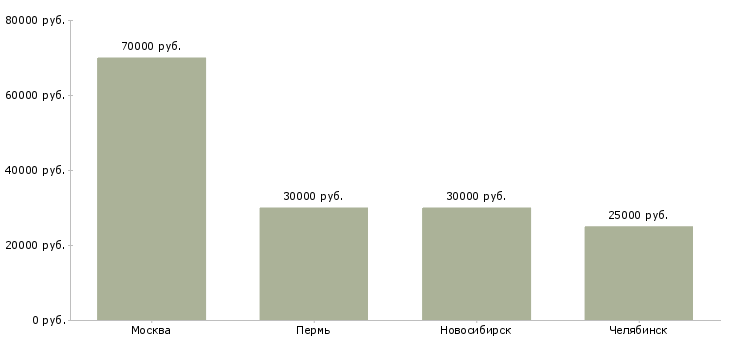 Поиск работы digital manager-Медиана зарплаты для вакансии «digital manager» в других городах