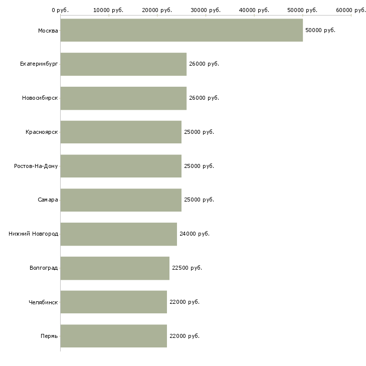 Поиск работы бухгалтер по материалам-Медиана зарплаты для вакансии «бухгалтер по материалам» в других городах