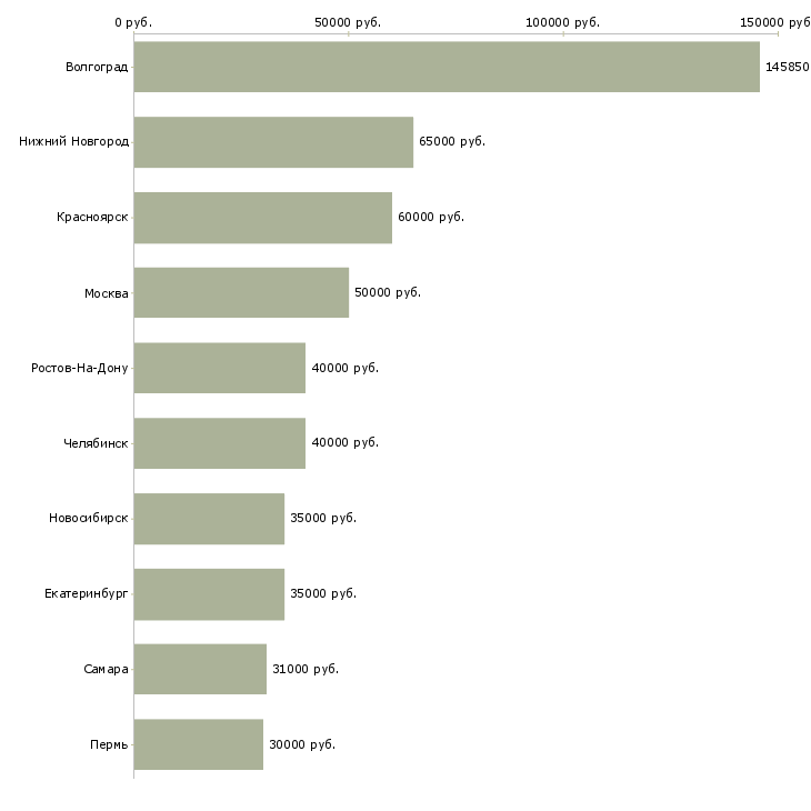 Поиск работы заместитель директора производства-Медиана зарплаты для вакансии «заместитель директора производства» в других городах