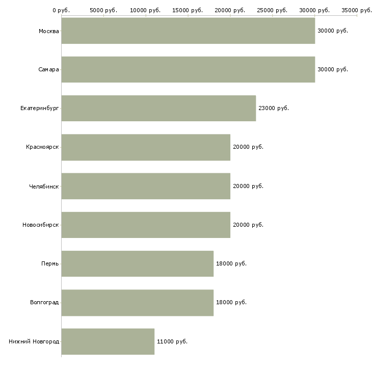 Поиск работы кассир выходного дня-Медиана зарплаты для вакансии «кассир выходного дня» в других городах