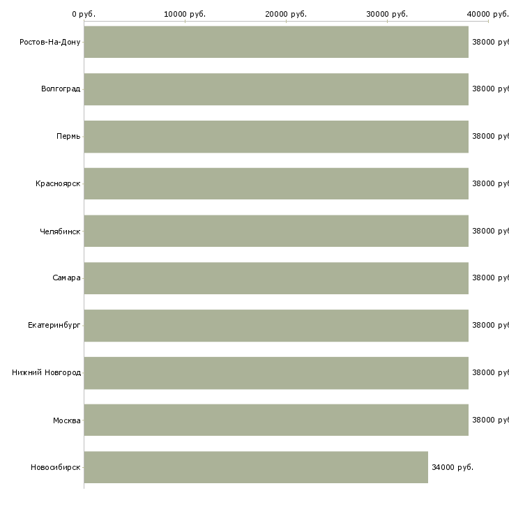 Поиск работы контролер по качеству-Медиана зарплаты для вакансии «контролер по качеству» в других городах