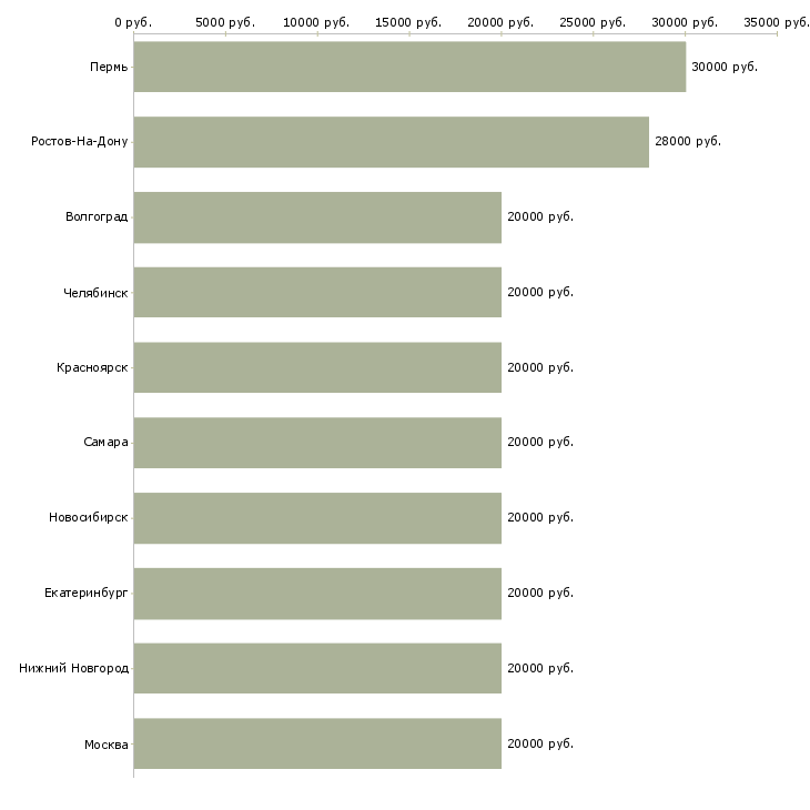 Поиск работы оператор колл центра на дому-Медиана зарплаты для вакансии «оператор колл центра на дому» в других городах